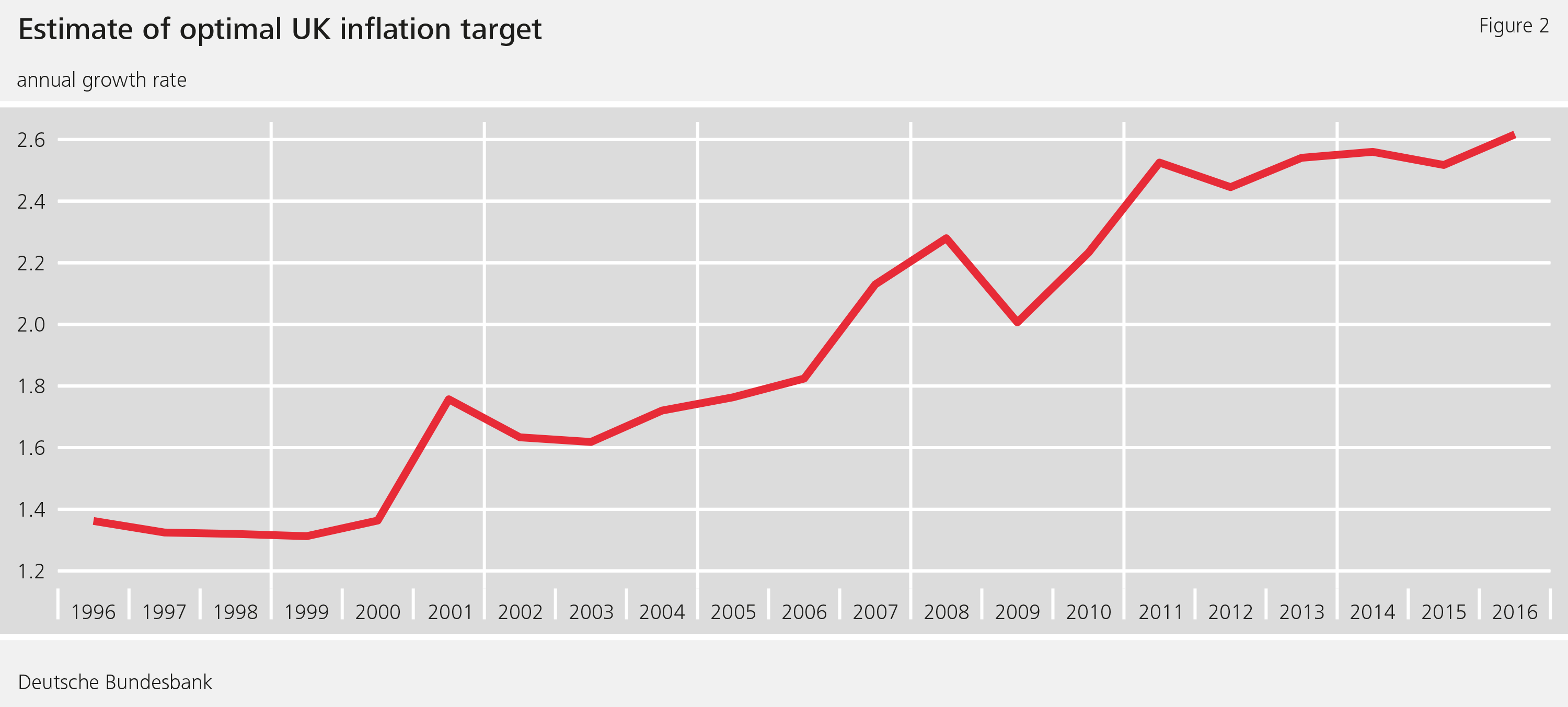 Figure 2: Estimate of optimal UK inflation target