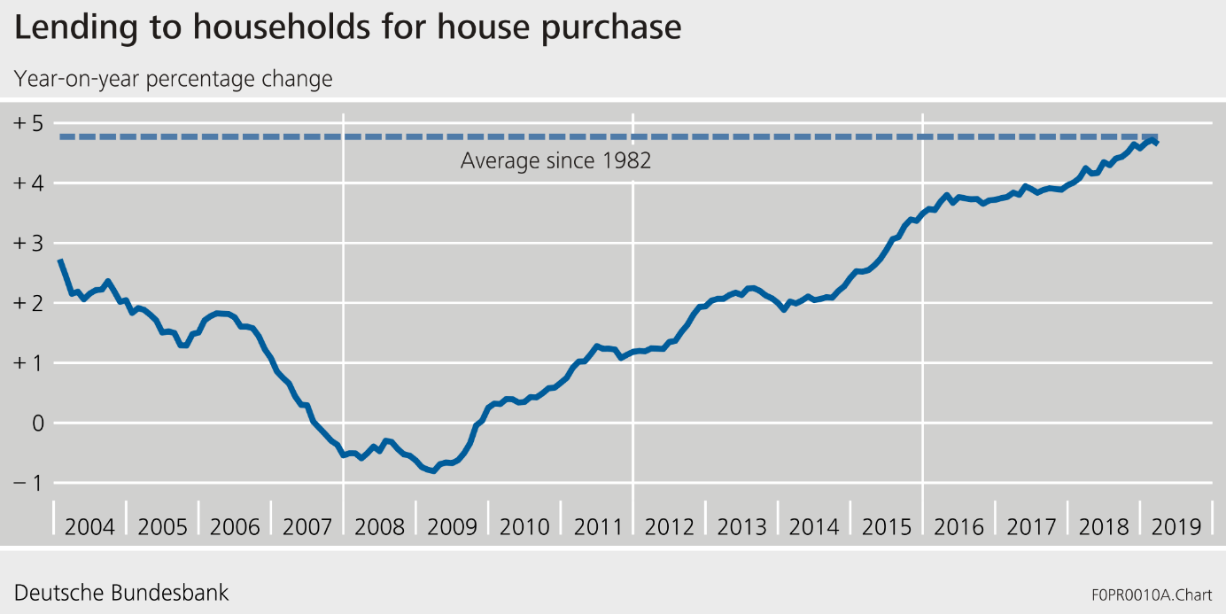 Lending to housholds for house purchase