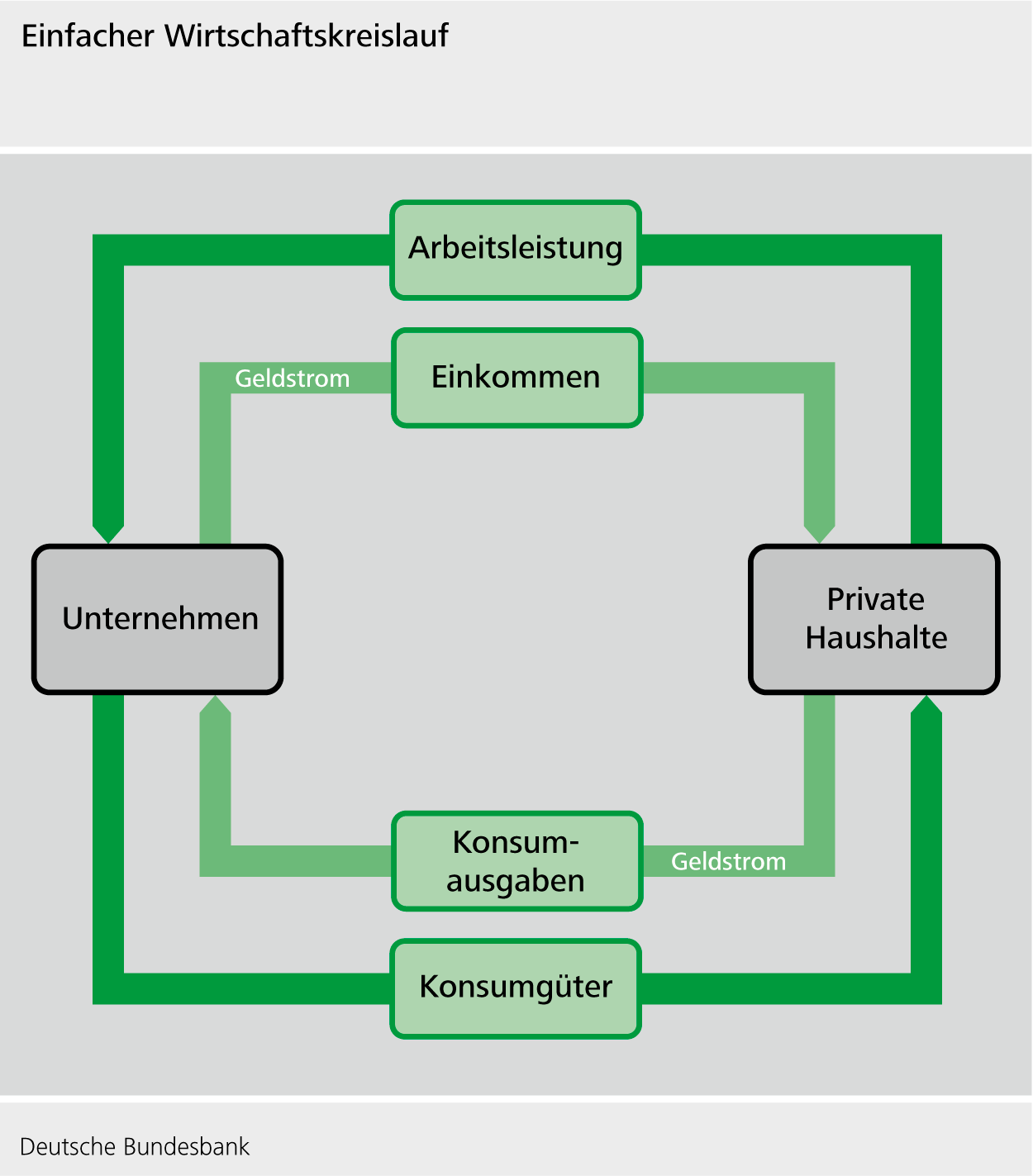 Geld und Güterkreislauf