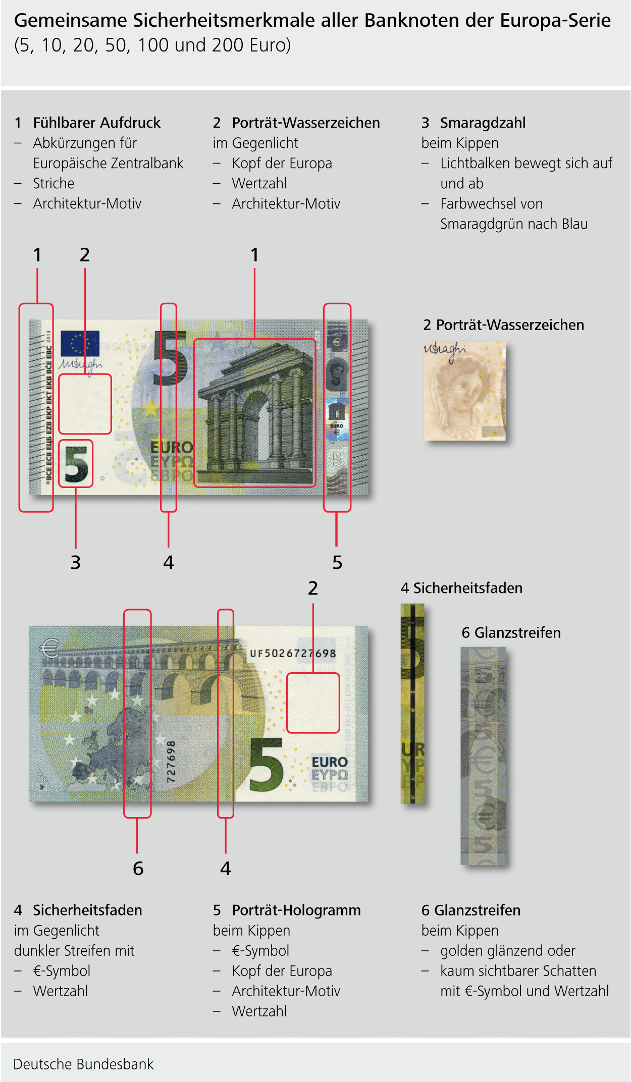Gemeinsame Sicherheitsmerkmale der aller Banknoten der Europa-Serie