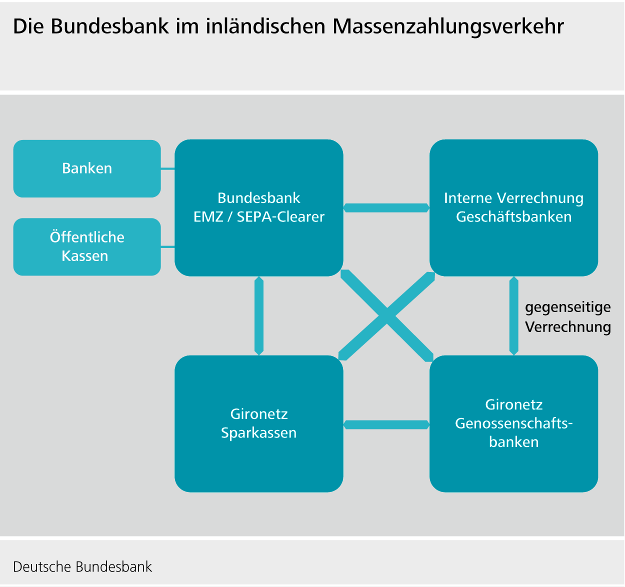 Die Bundesbank im inländischen Massenzahlungsverkehr