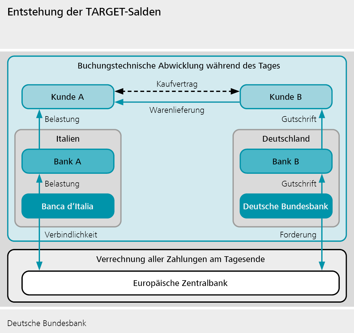 Entstehung von TARGETSalden Deutsche Bundesbank