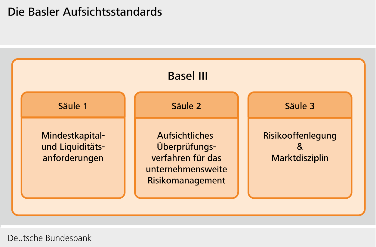 Die Basler Aufsichtsstandards