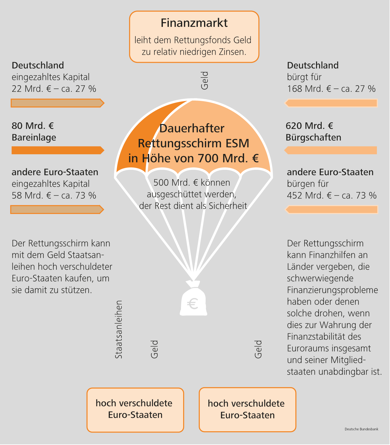 Europäischer Rettungsschirm