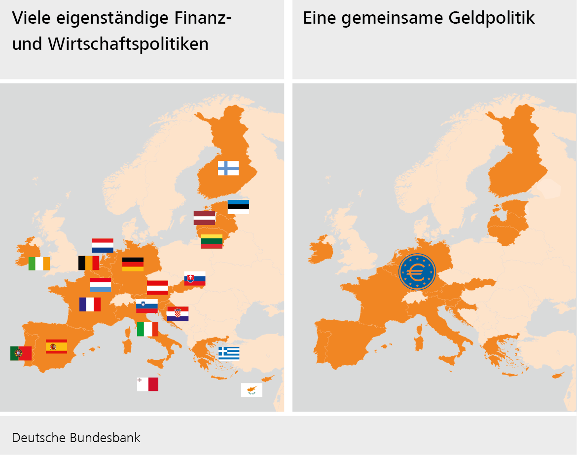 Viele eigenständige Finanz- und Wirtschaftspolitiken - eine gemeinsame Währung