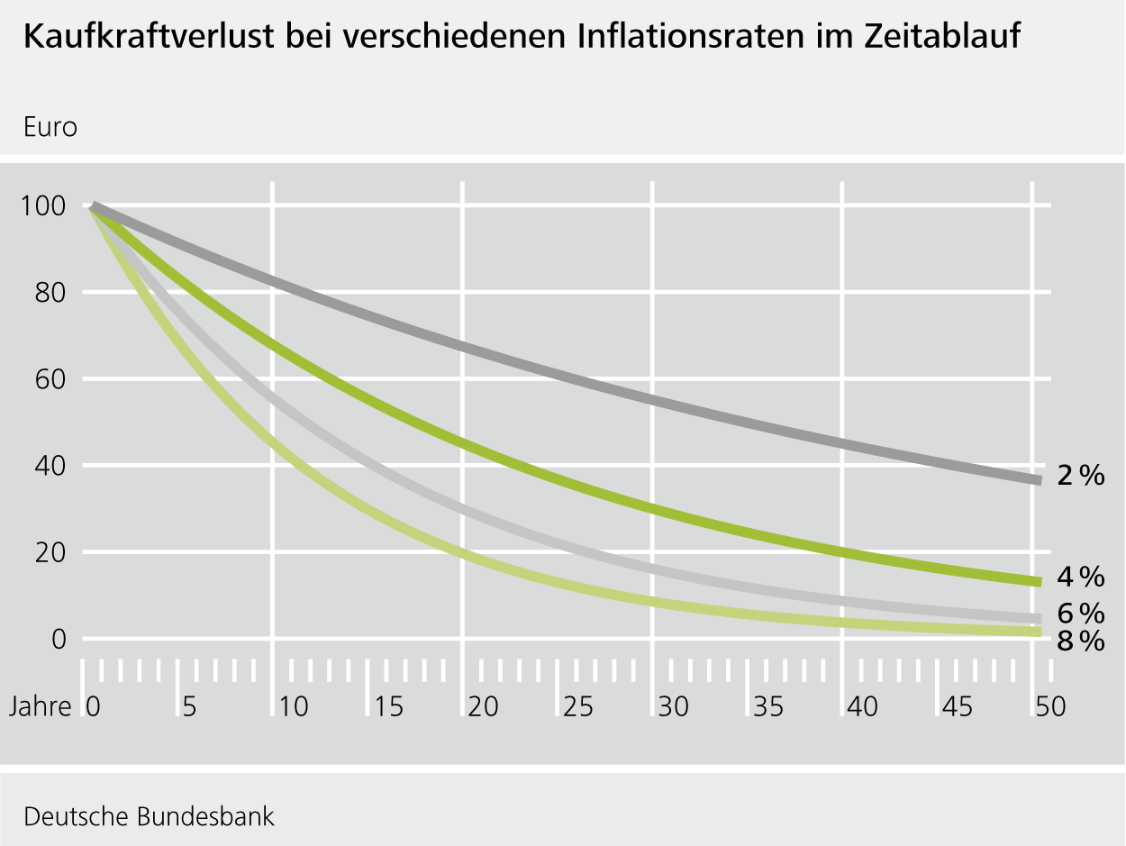 Kaufkraftverlust bei verschiedenen Inflationsraten im Zeitablauf