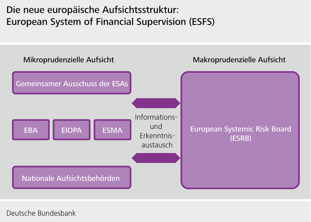 Die neue europäische Aufsichtsstruktur