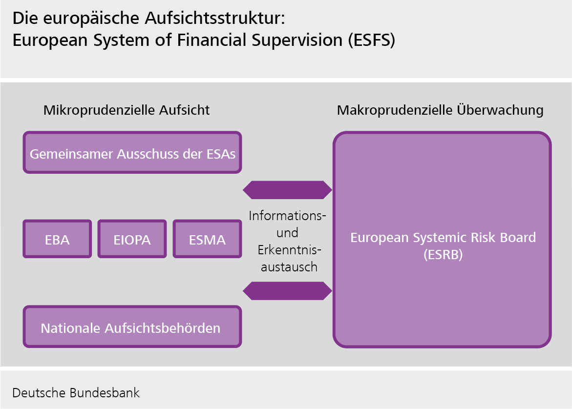 Die neue europäische Aufsichtsstruktur