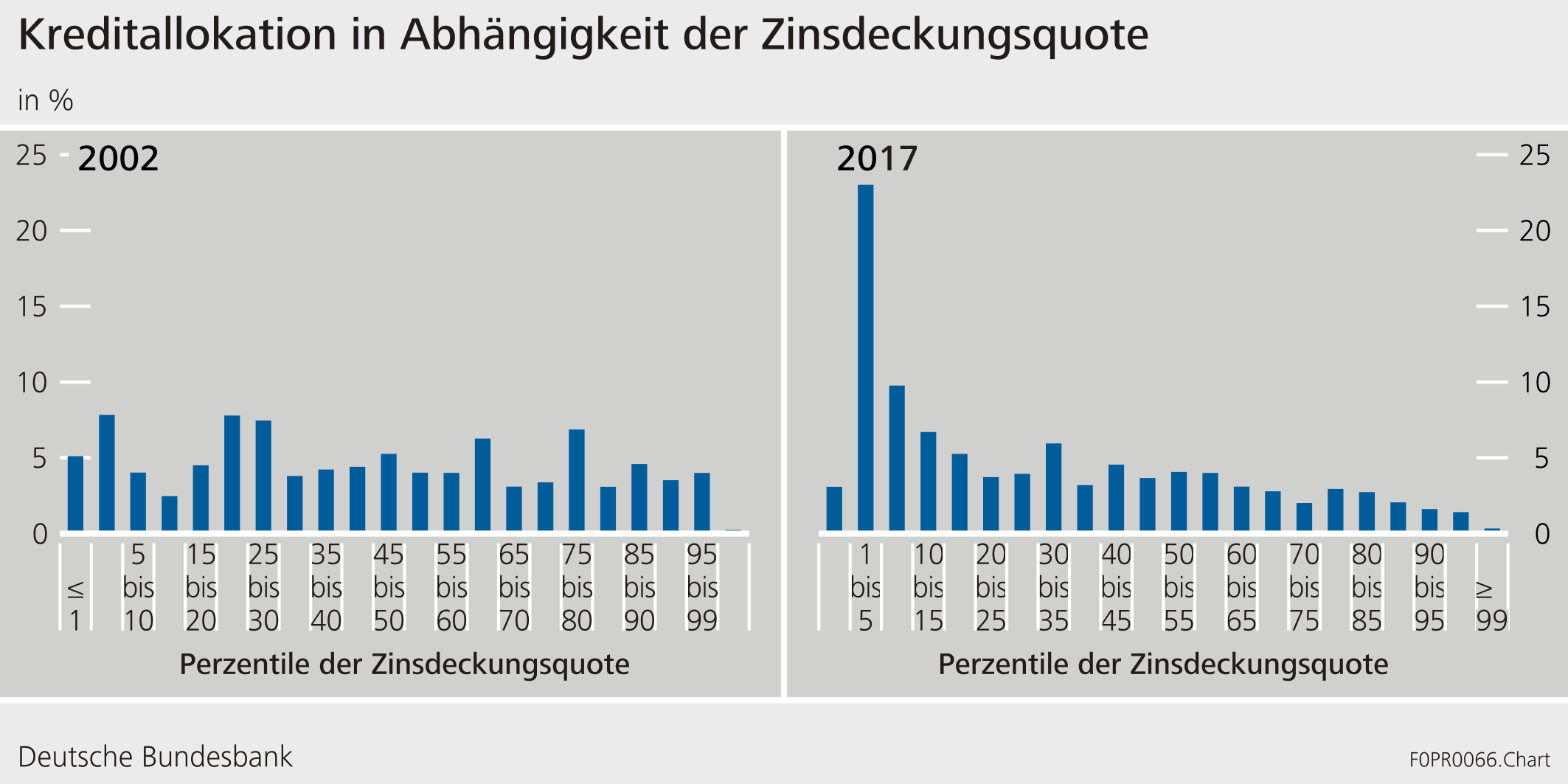 Kreditallokation in Abhängigkeit der Zinsdeckungsquote ©Deutsche Bundesbank