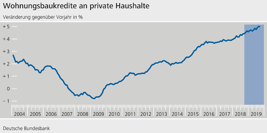 Wohnungsbaukredite an private Haushalte ©Deutsche Bundesbank