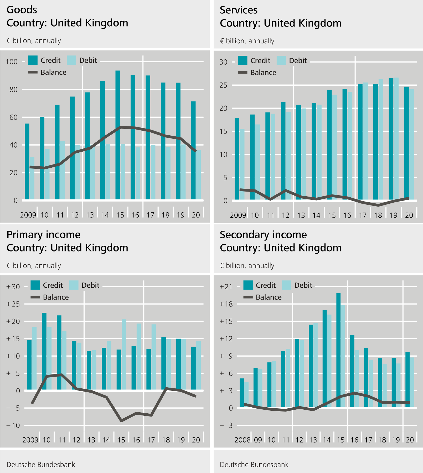 German balance of payments vis-à-vis the United Kingdom