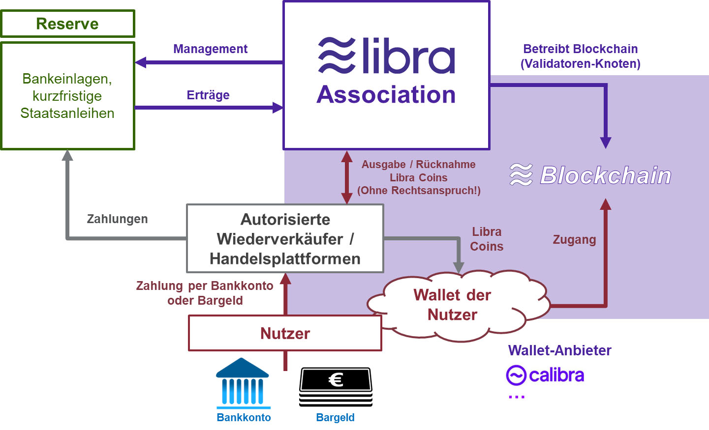 Globale Stable Coin-Initiative „Libra“