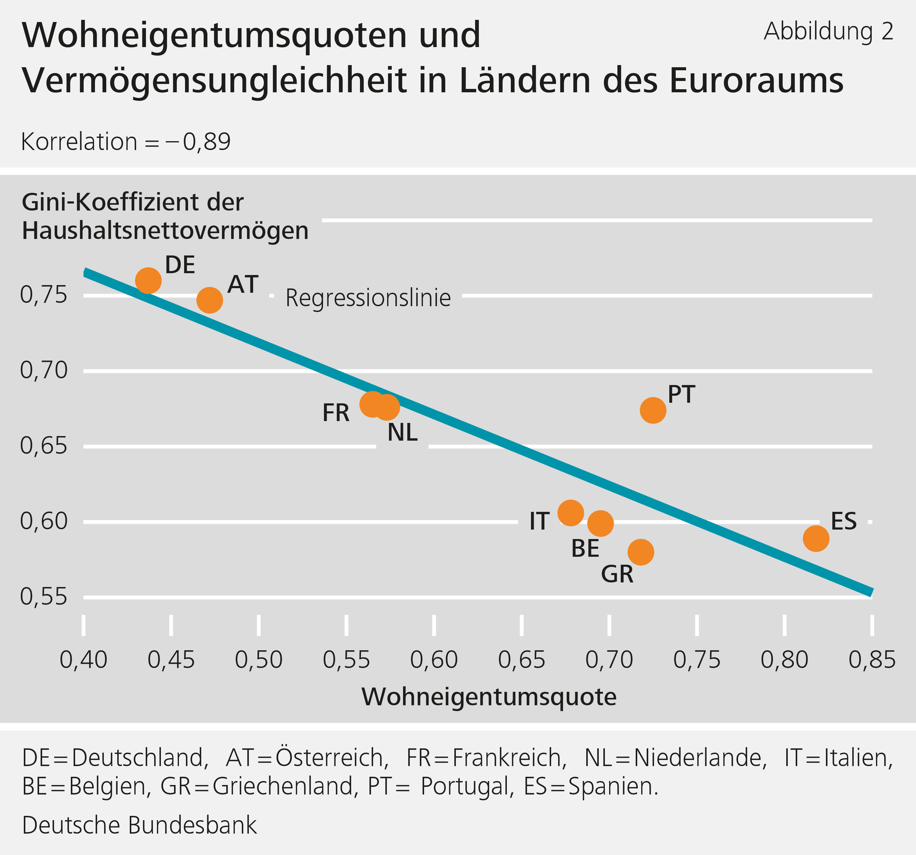 Abbildung 2: Wohneigentumsquoten und Vermögensungleichheit in Ländern des Euroraums