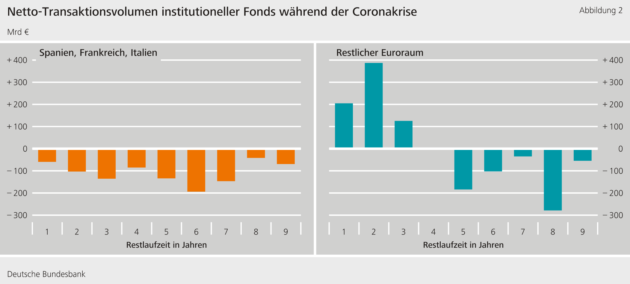 Abbildung 2: Netto-Transaktionsvolumen institutioneller Fonds während der Coronakrise