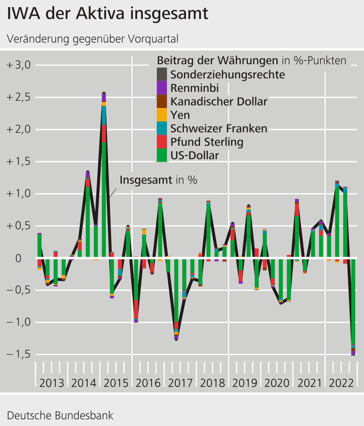 IWA der Aktiva insgesamt
