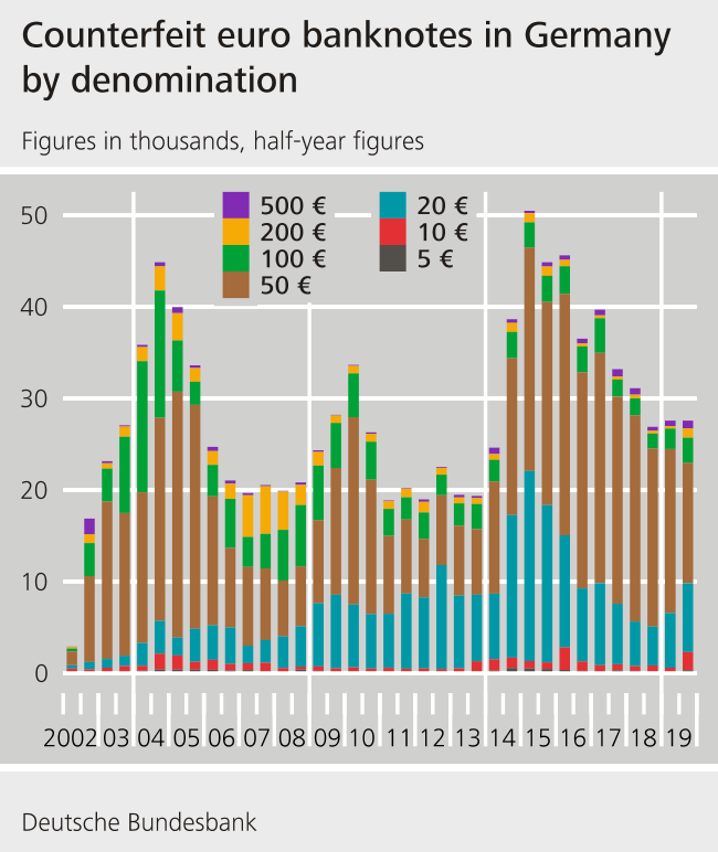 Counterfeit euro banknotes in Germany by denomination