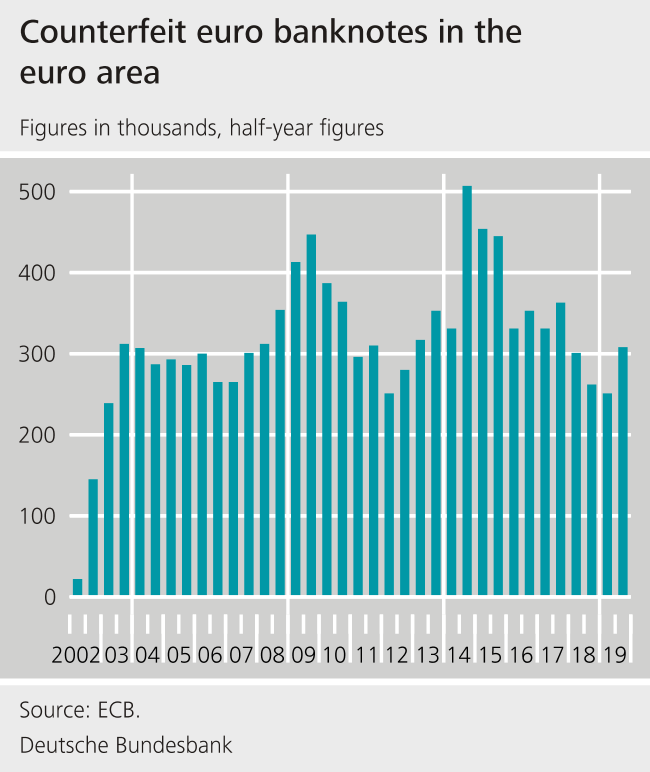 Counterfeut euro banknotes in the euro area