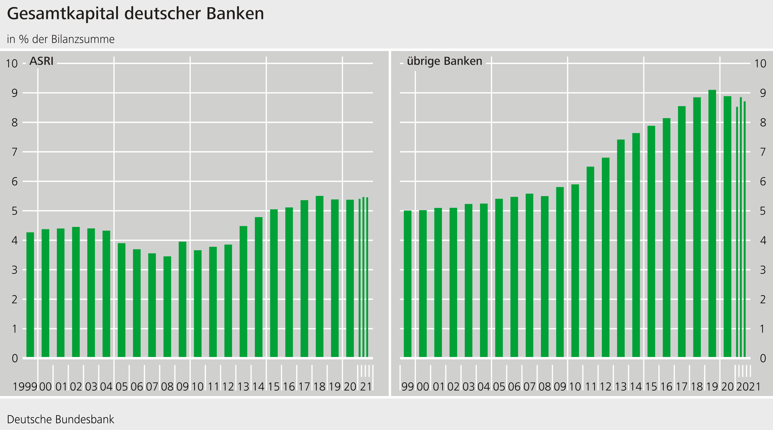 Schaubild 8: Gesamtkapital deutscher Banken