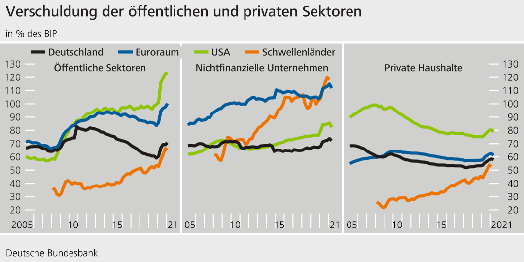 Schaubild 11: Verschuldung der öffentlichen und privaten Sektoren