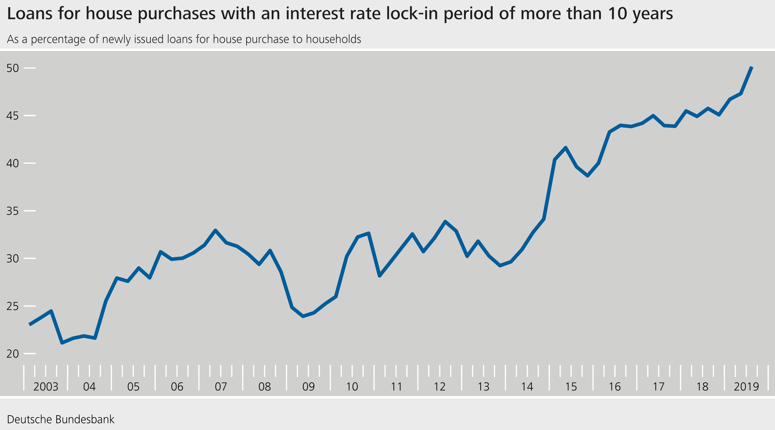 Loans of house purchases with an interest rate lock-in period of more than 10 years