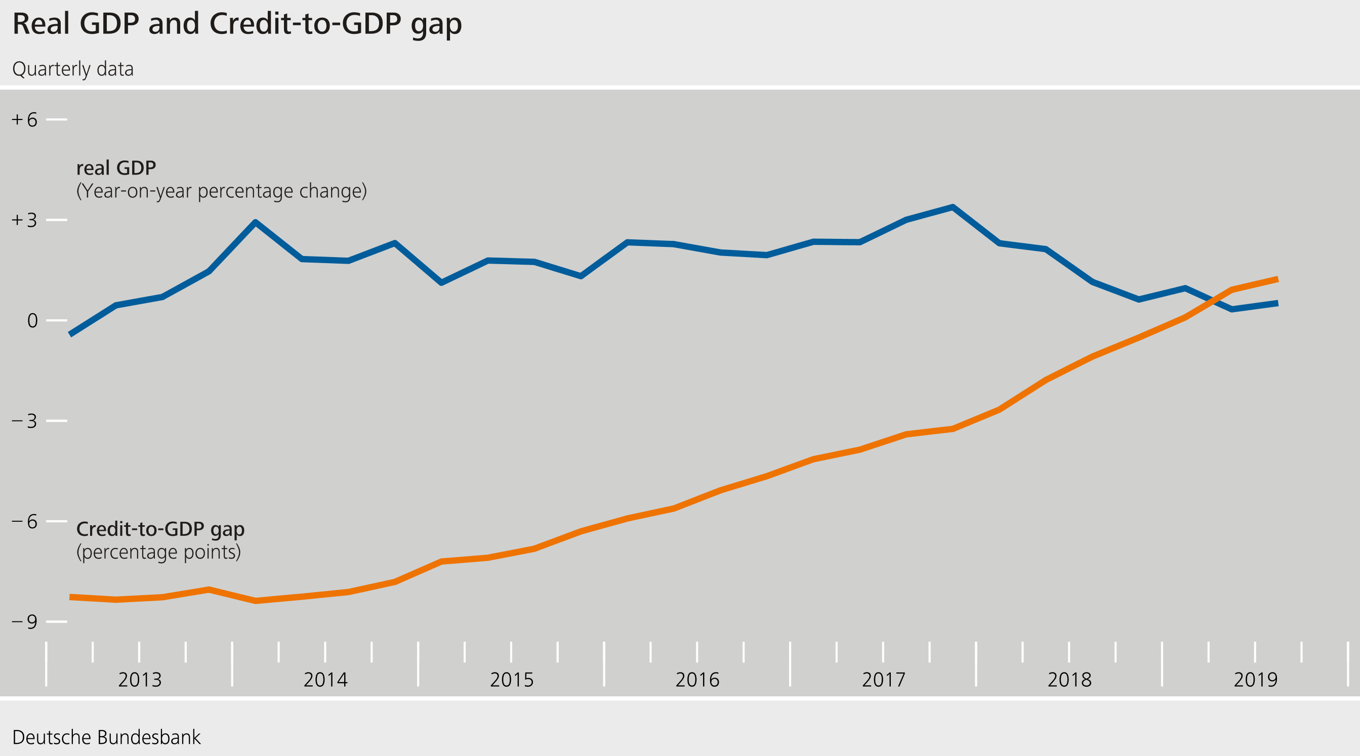 Real GDP and Credit-to-GDP gap