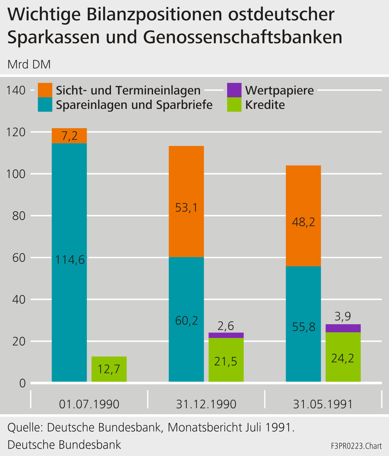 Wichtige Bilanzpositionen ostdeutscher Sparkassen und Genossenschaften
