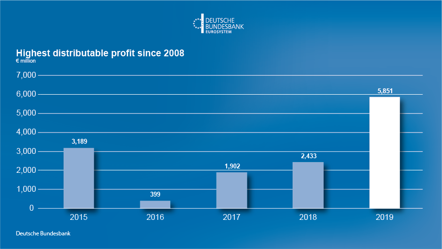 Highest distributable profit since 2008