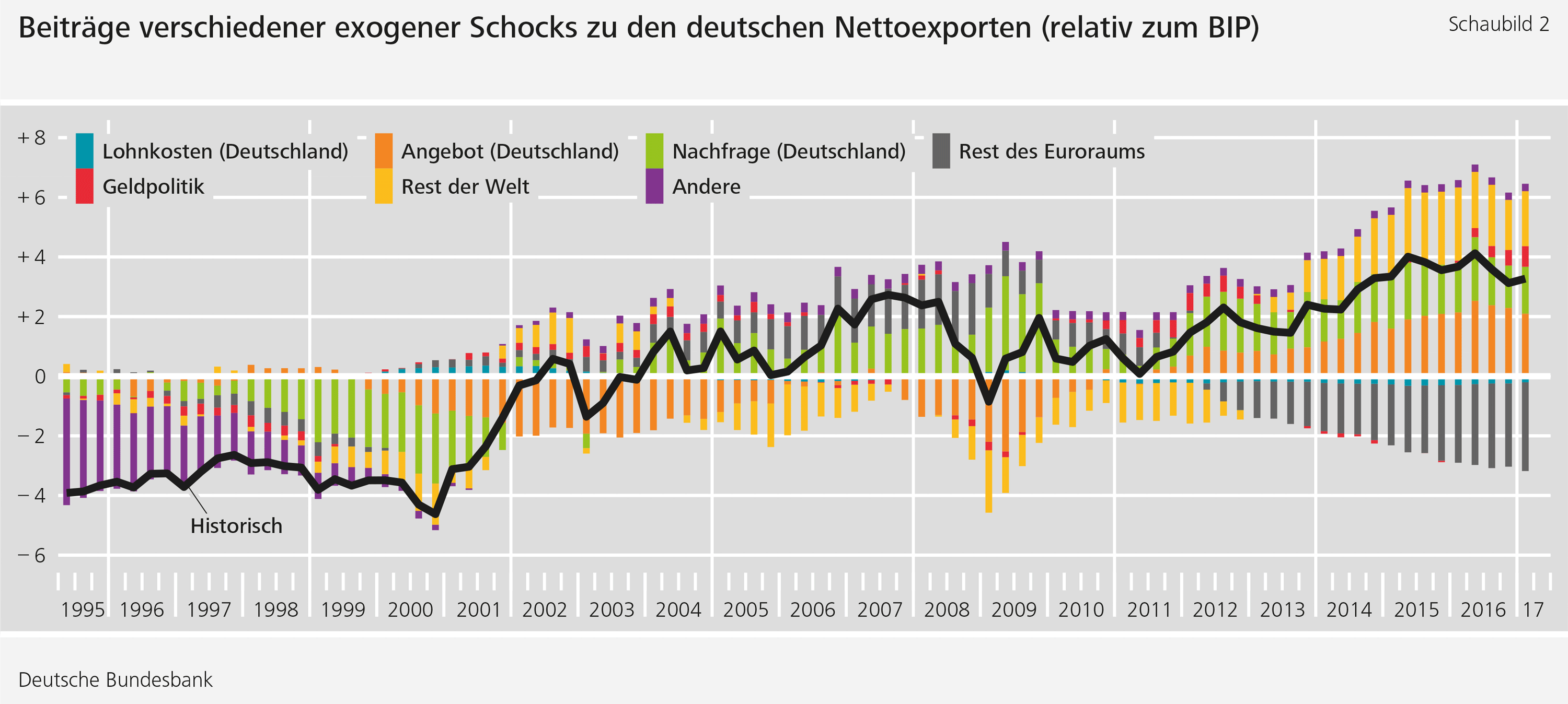 Abbildung 2: Beiträge verschiedener exogener Schocks zu den deutschen Nettoexporten (relativ zum BIP)