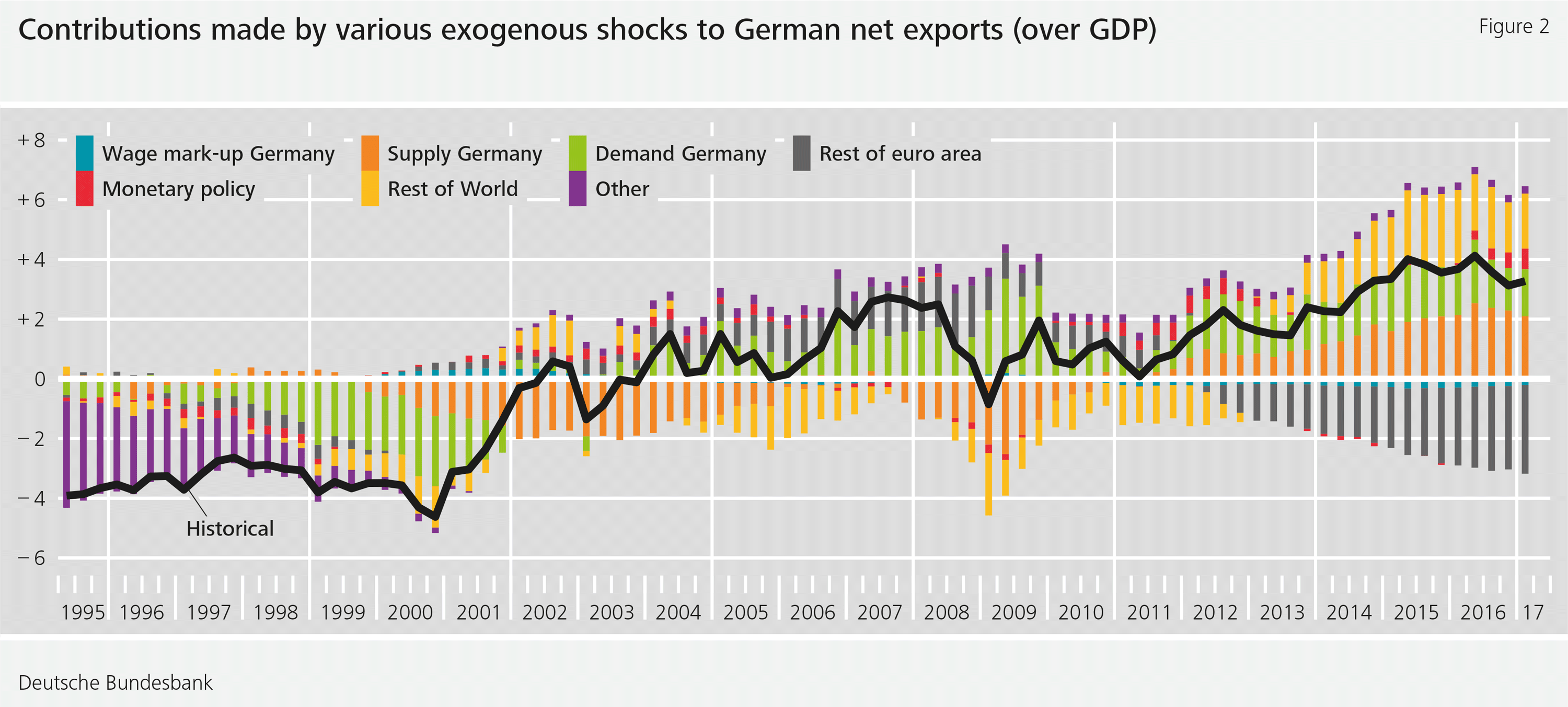 Figure 2: Contributions made by various exogenous shocks to German net exports (over GDP)