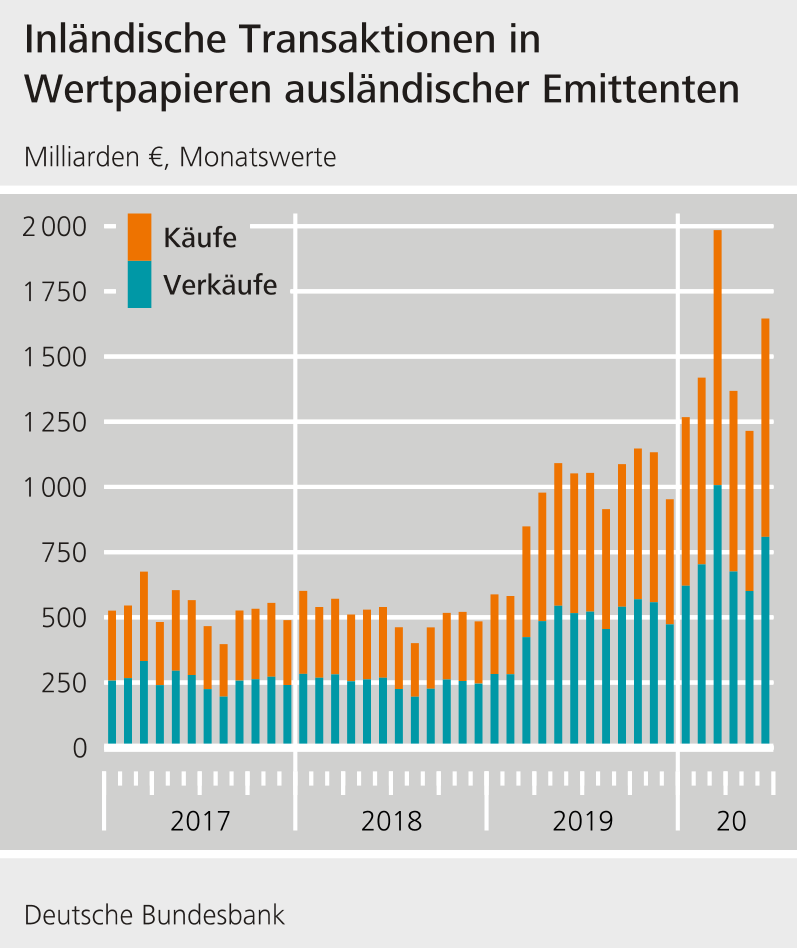 Inländische Transaktionen in Wertpapieren ausländischer Emittenten