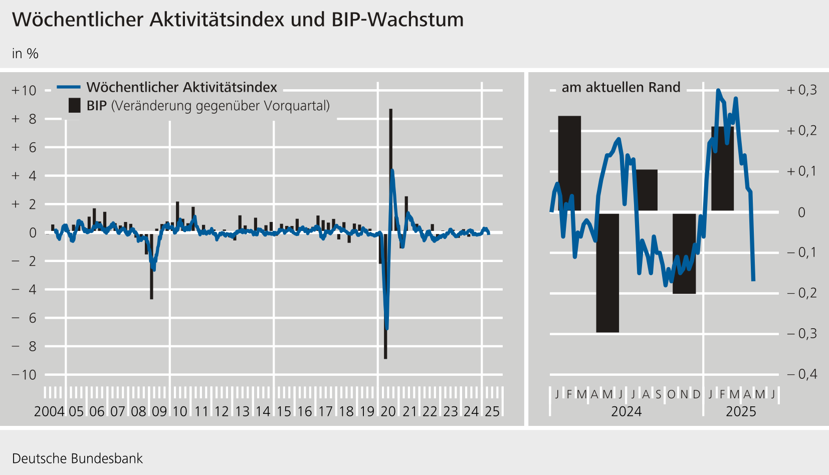 Aktivitätsindex Deutschland