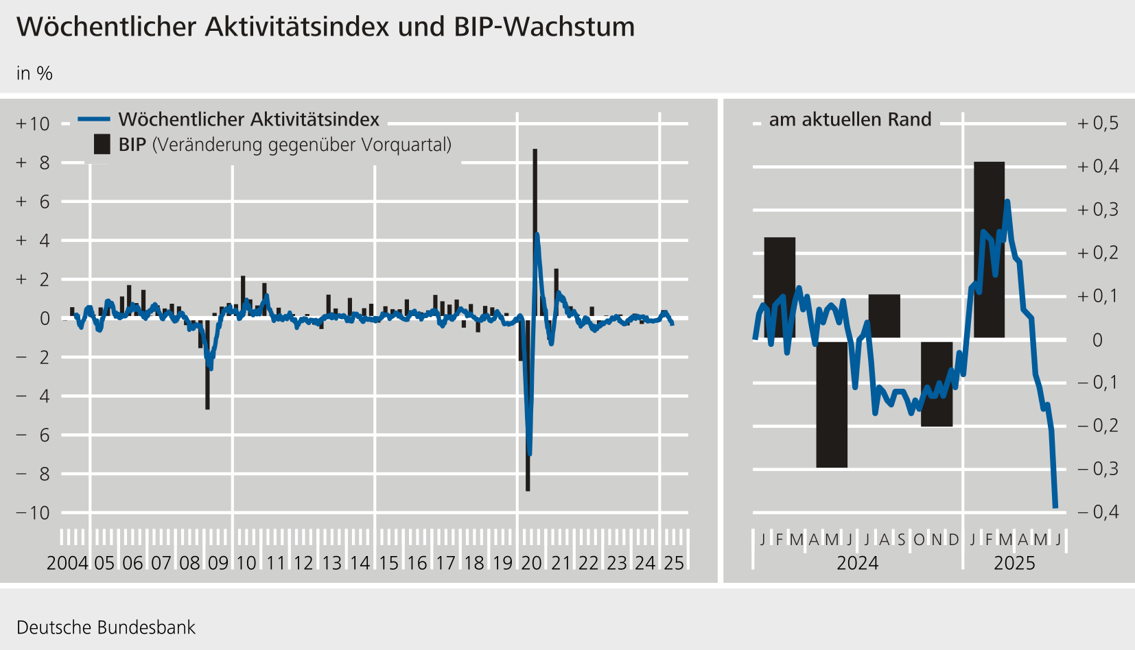 Wöchentlicher Aktivitätsindex und BIP-Wachstum