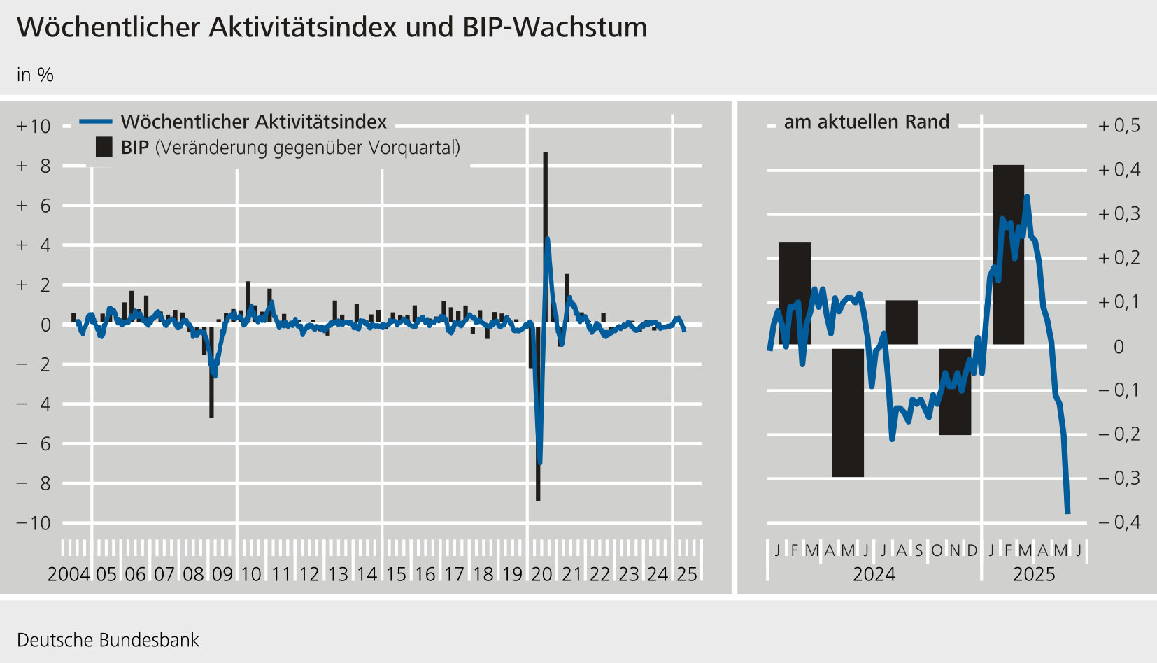 Wöchentlicher Aktivitätsindex und BIP-Wachstum