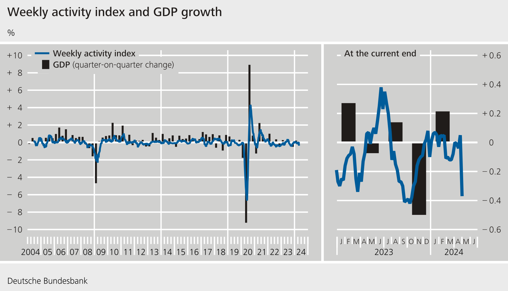 Weekly activity index and GDP growth