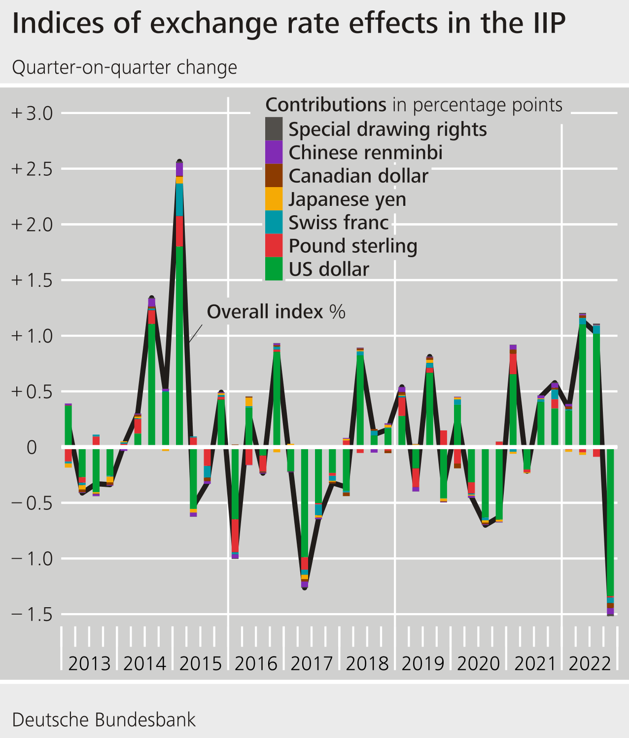 Indices of exchange rate effects in the IIP