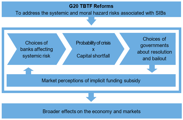 Building blocks of the evaluation of too-big-to-fail reforms