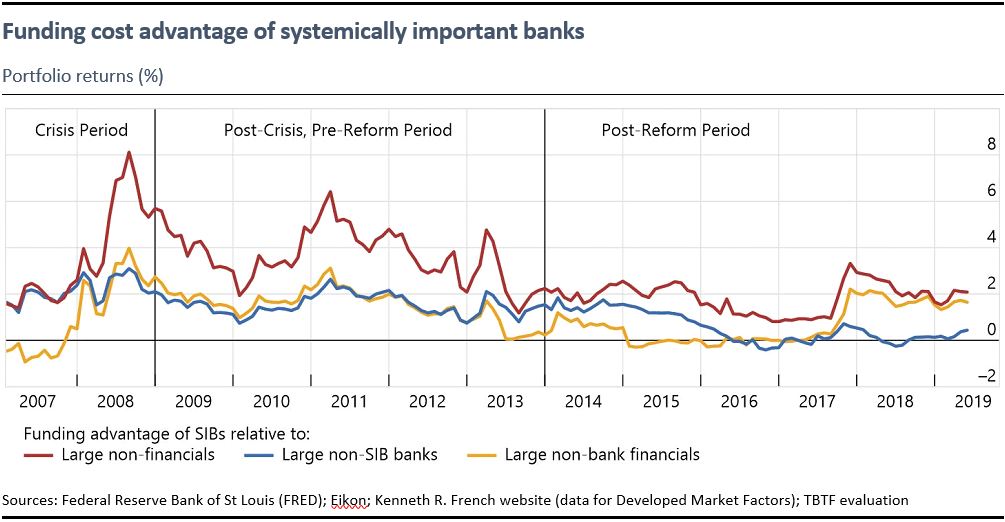 Funding cost advantage of systemically important banks