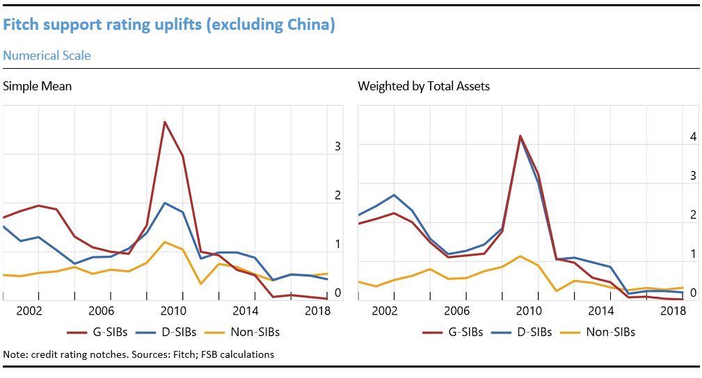 Fitch support rating uplifts (excluding China)