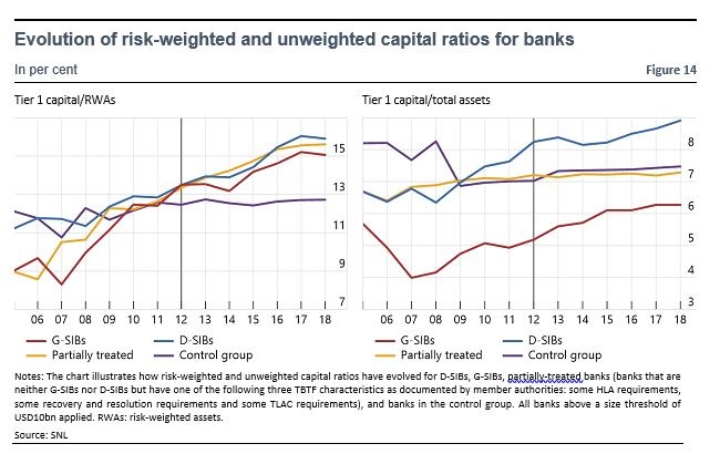 Evolution of risk-weighted and unweighted capital ratios for banks