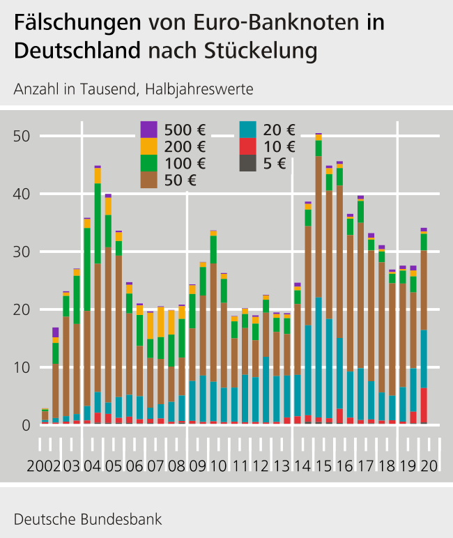 Fälschungen von Euro-Banknoten in Deutschland nach Stückelung