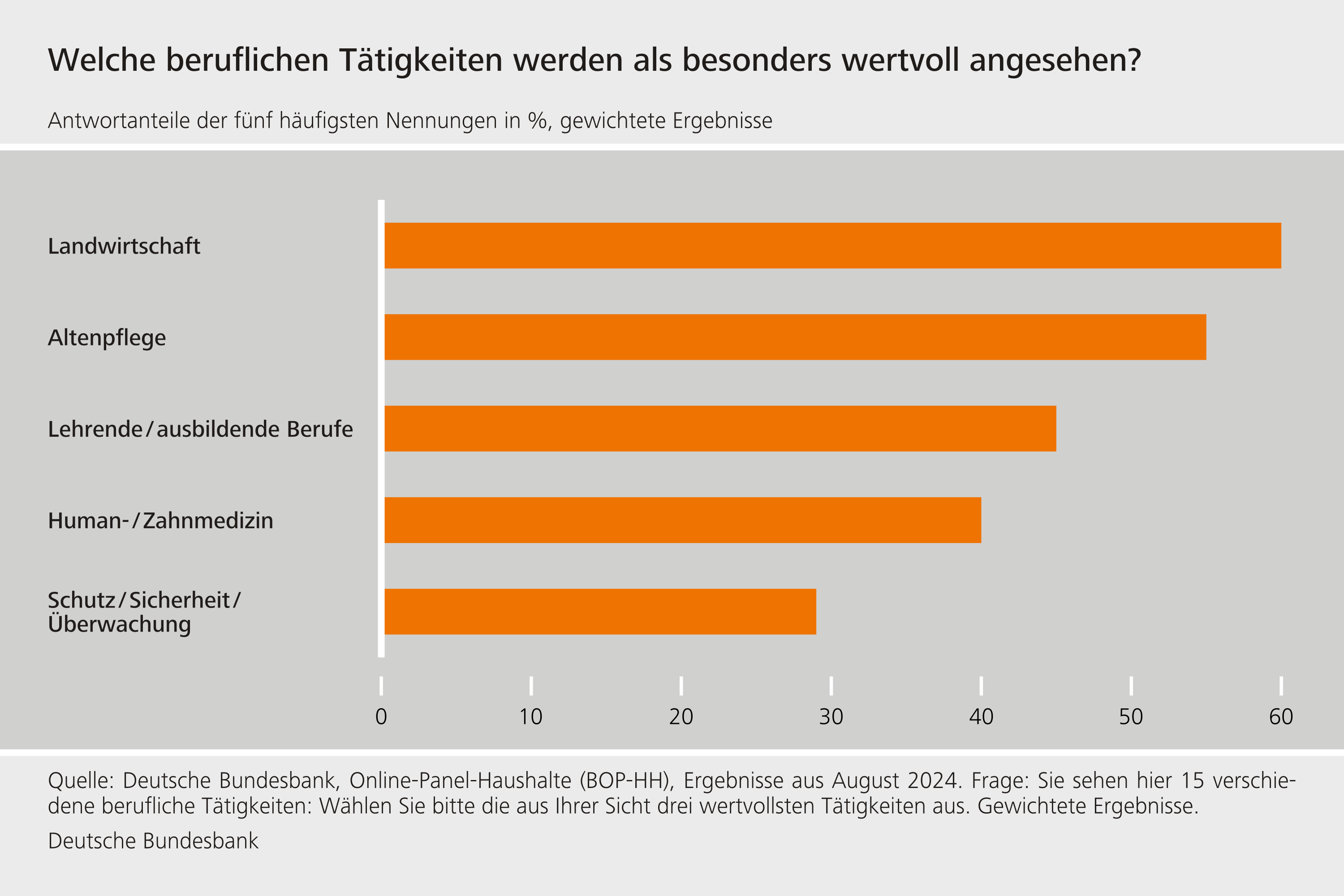 Welche beruflichen Tätigkeiten werden als besonders wertvoll angesehen?