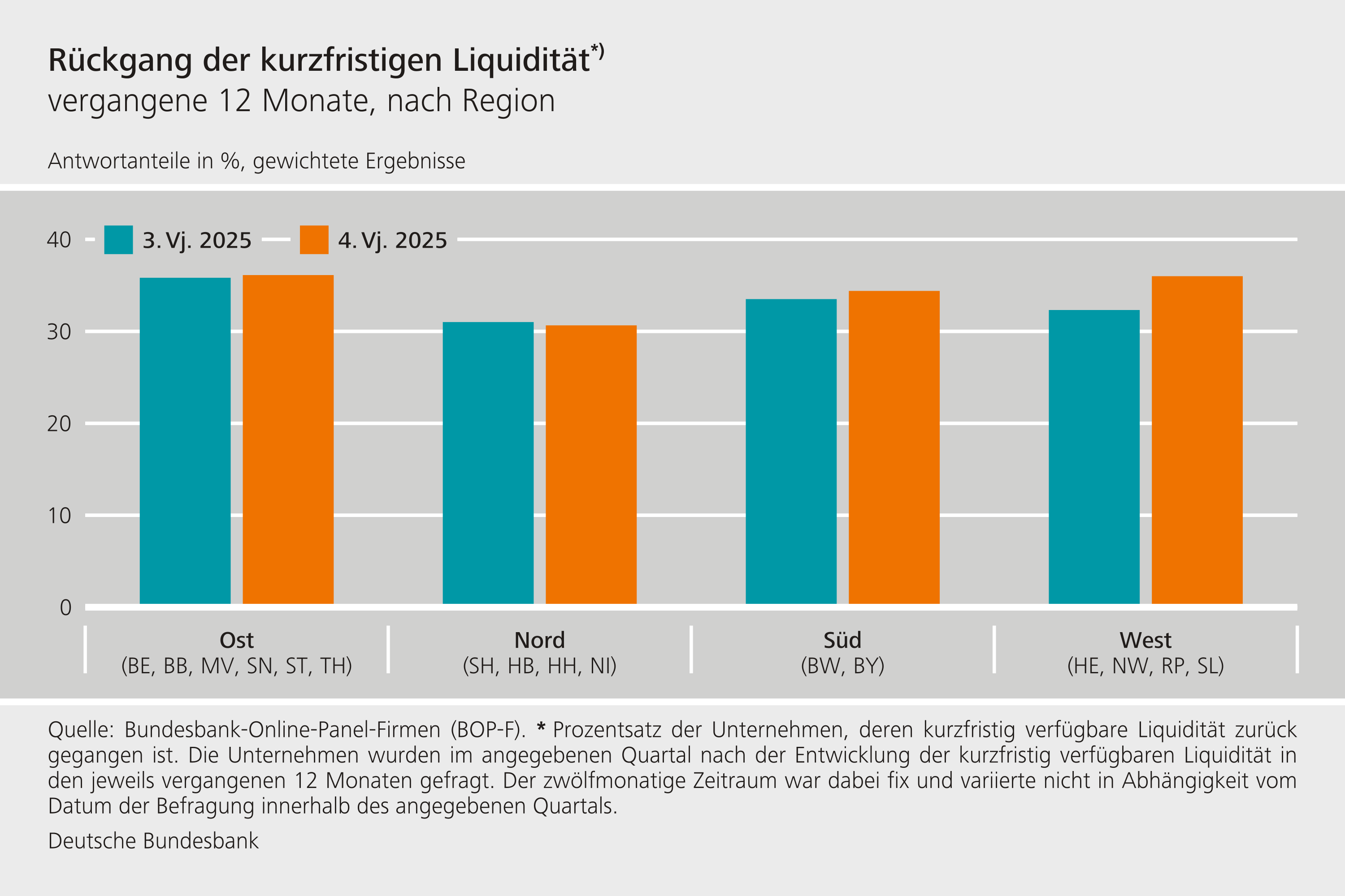 Rückgang der kurzfristigen Liquidität