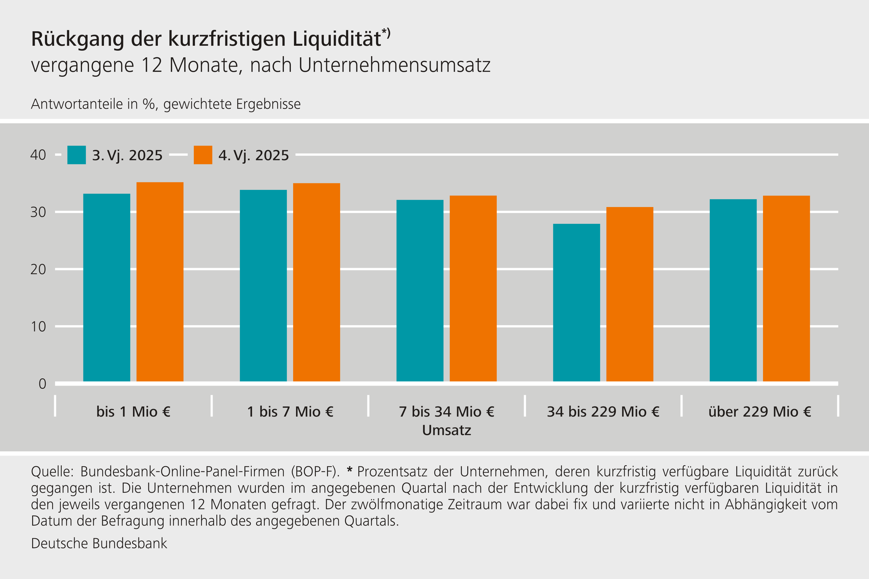Rückgang der kurzfristigen Liquidität