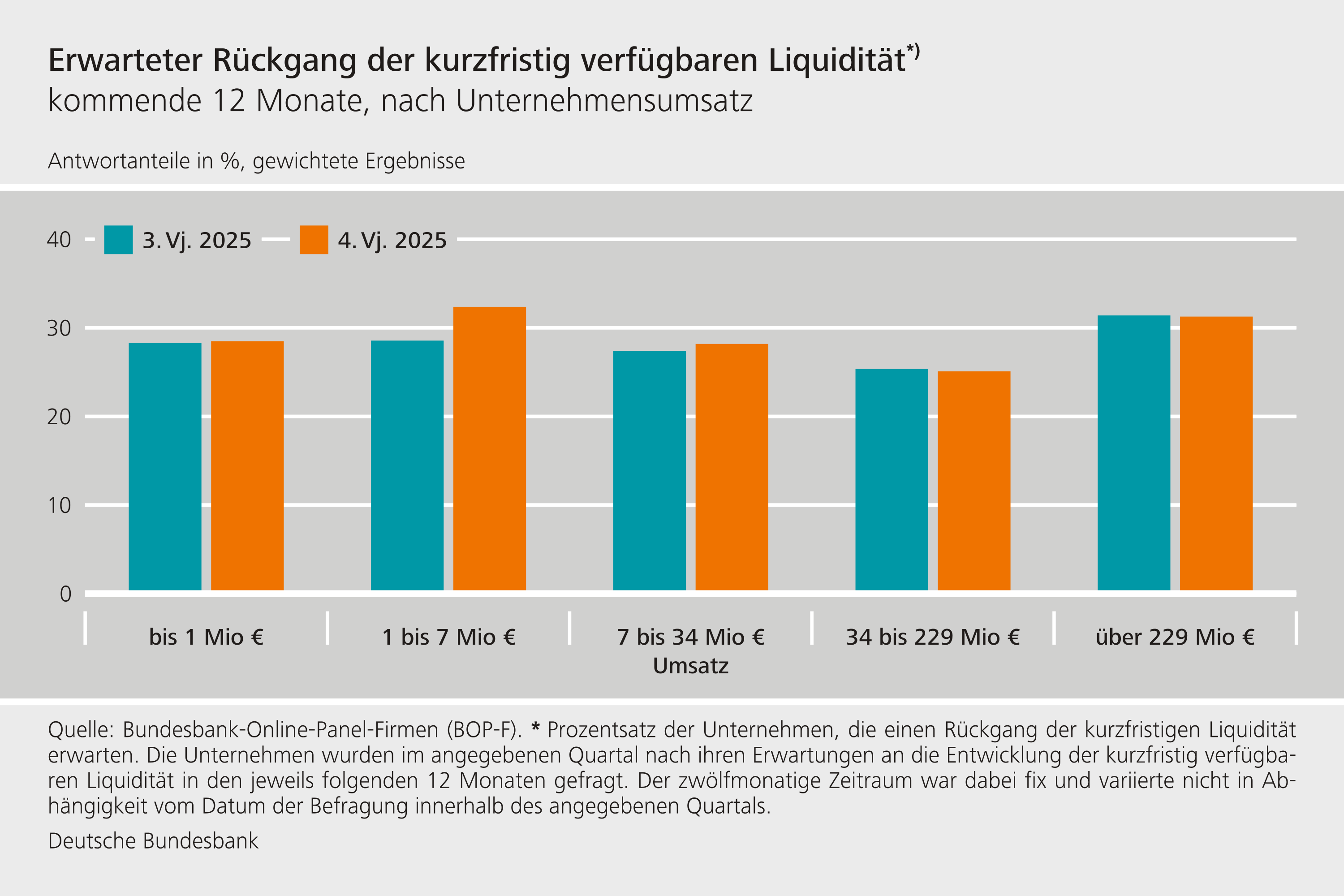 Erwarteter Rückgang der kurzfristig verfügbaren Liquidität