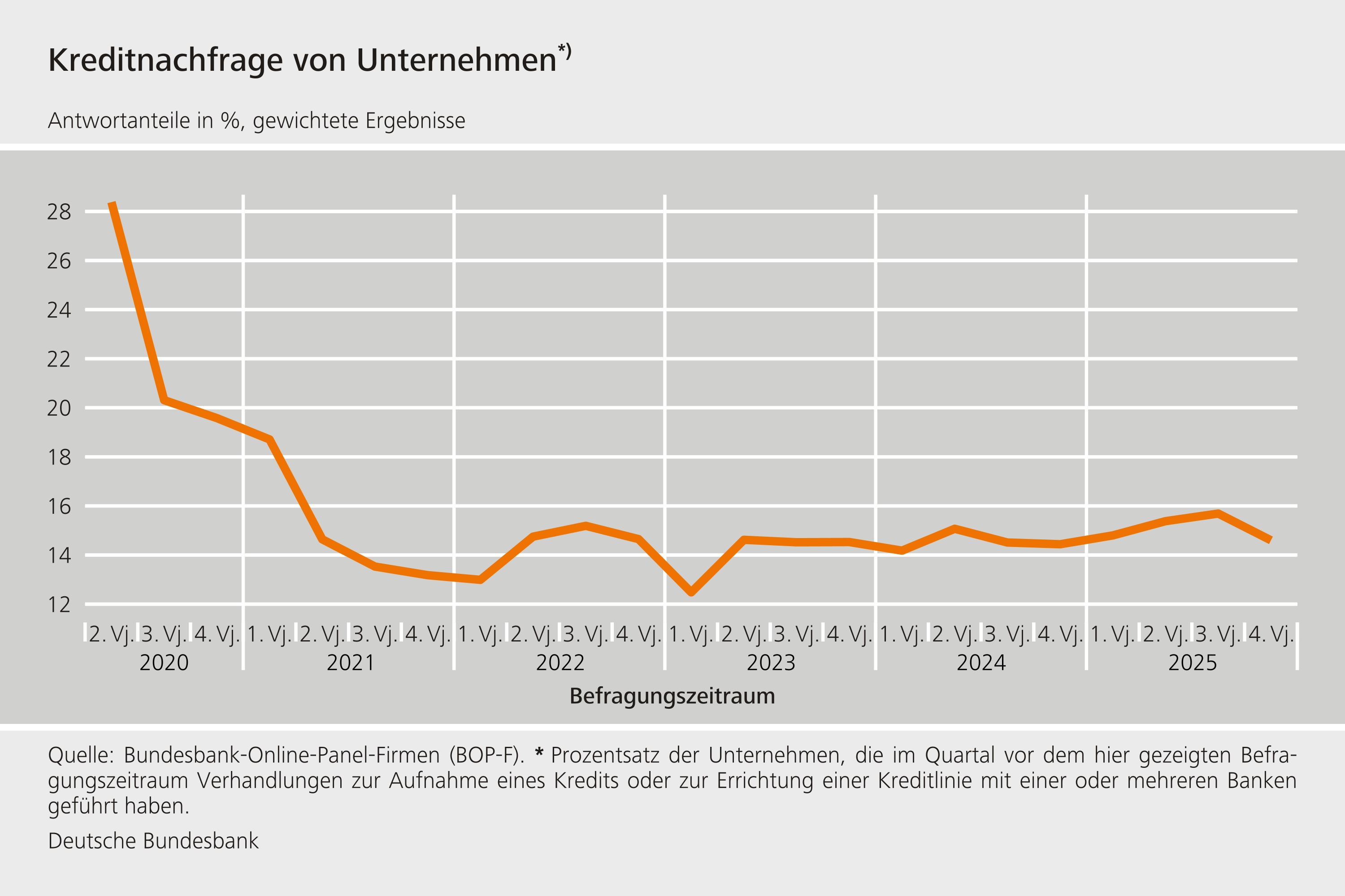 Kreditnachfrage von Unternehmen