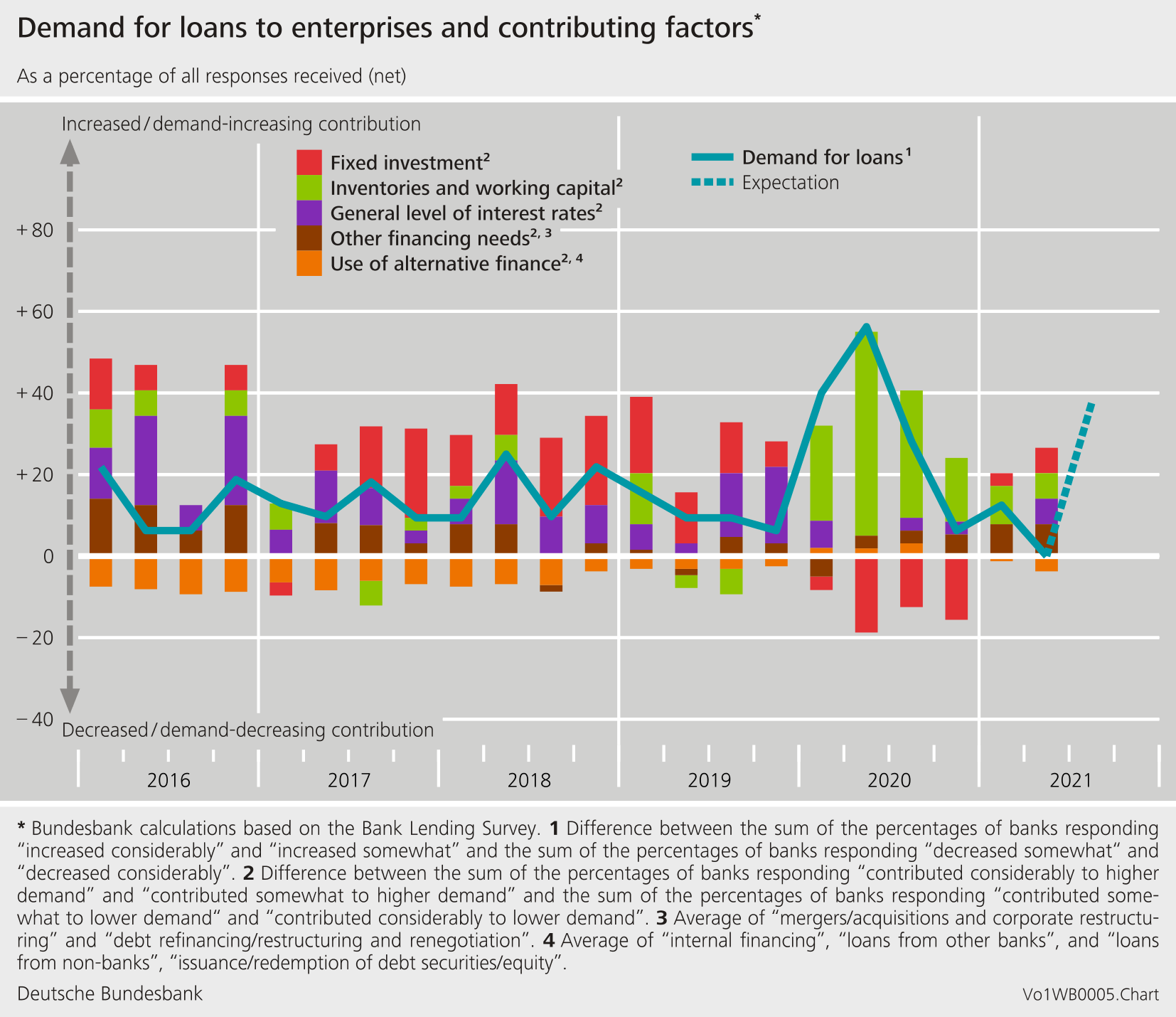 Demand for loans to enterprises and contributing factors
