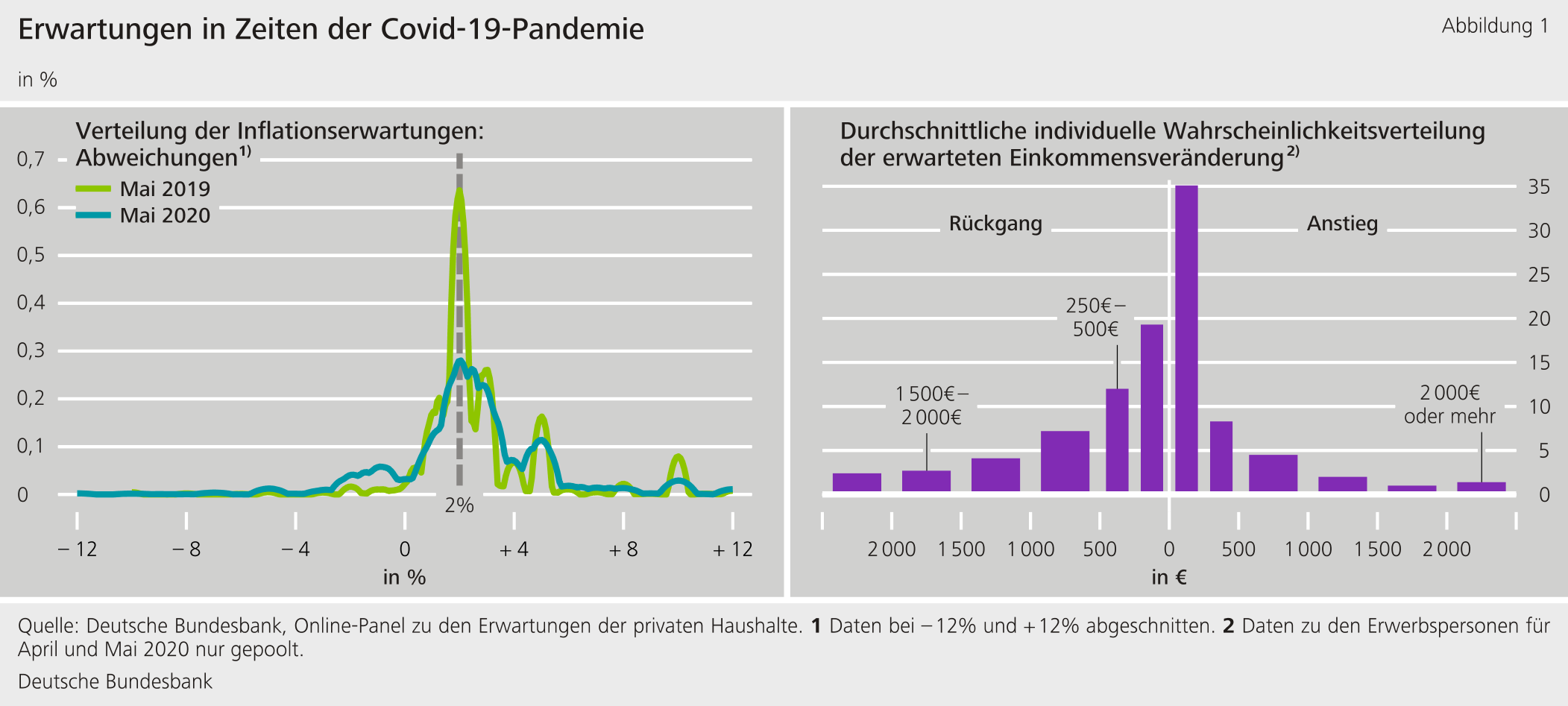 Abbildung 1: Erwartungen in Zeiten der Covid-19-Pandemie