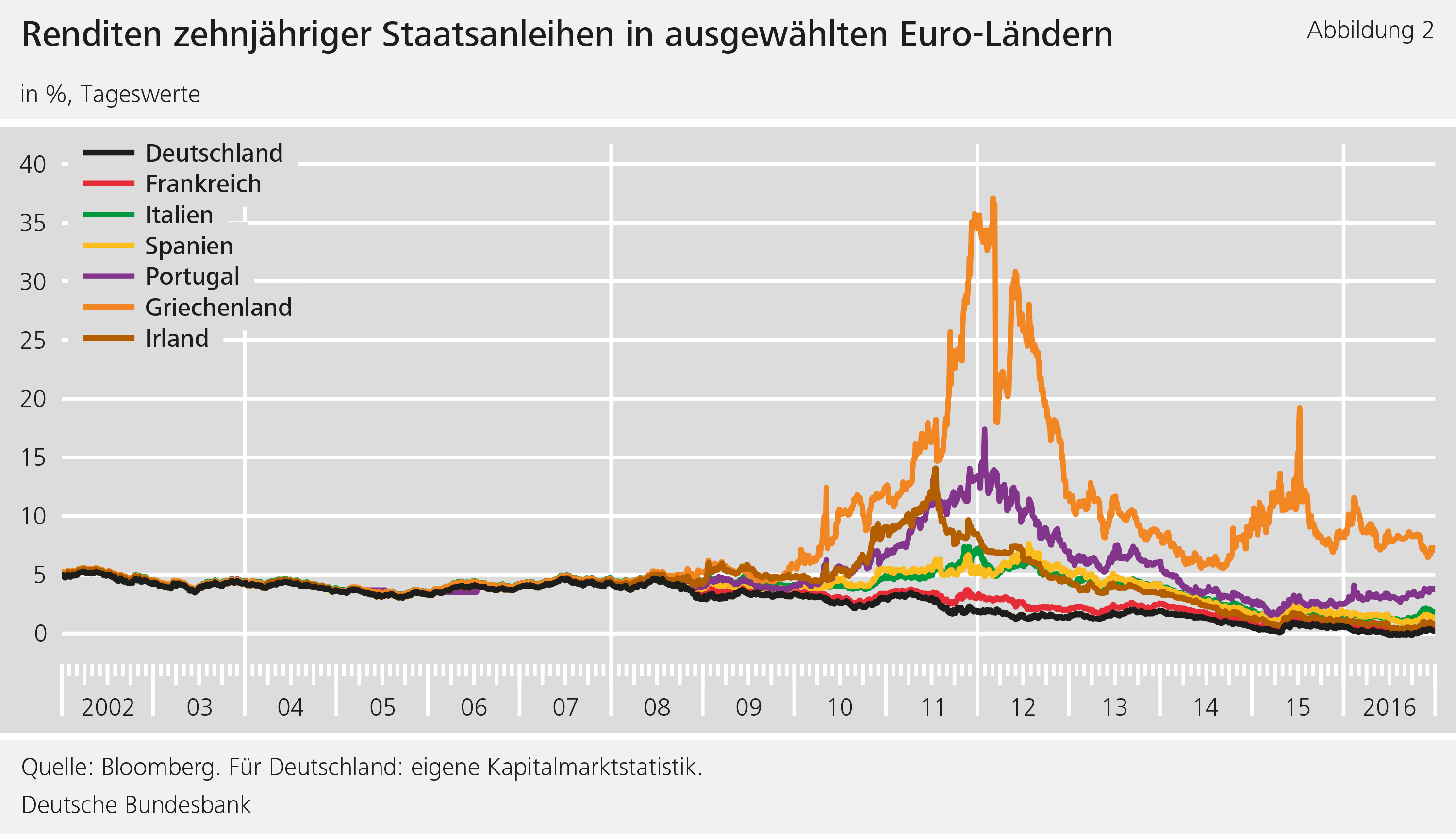 Abbildung 2: Renditen zehnjähriger Staatsanleihen in ausgewählten Euro-Ländern
