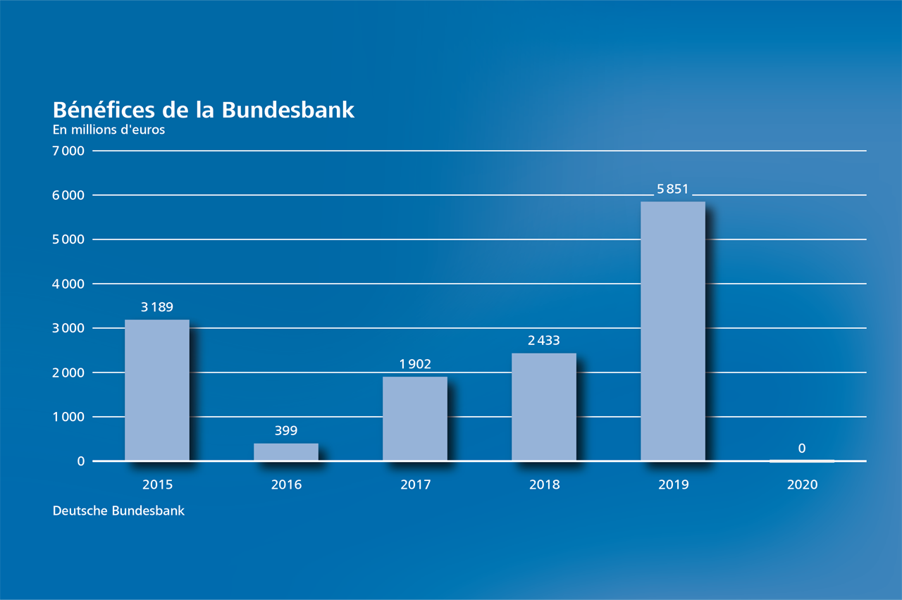 Bénéfices de la Bundesbank,