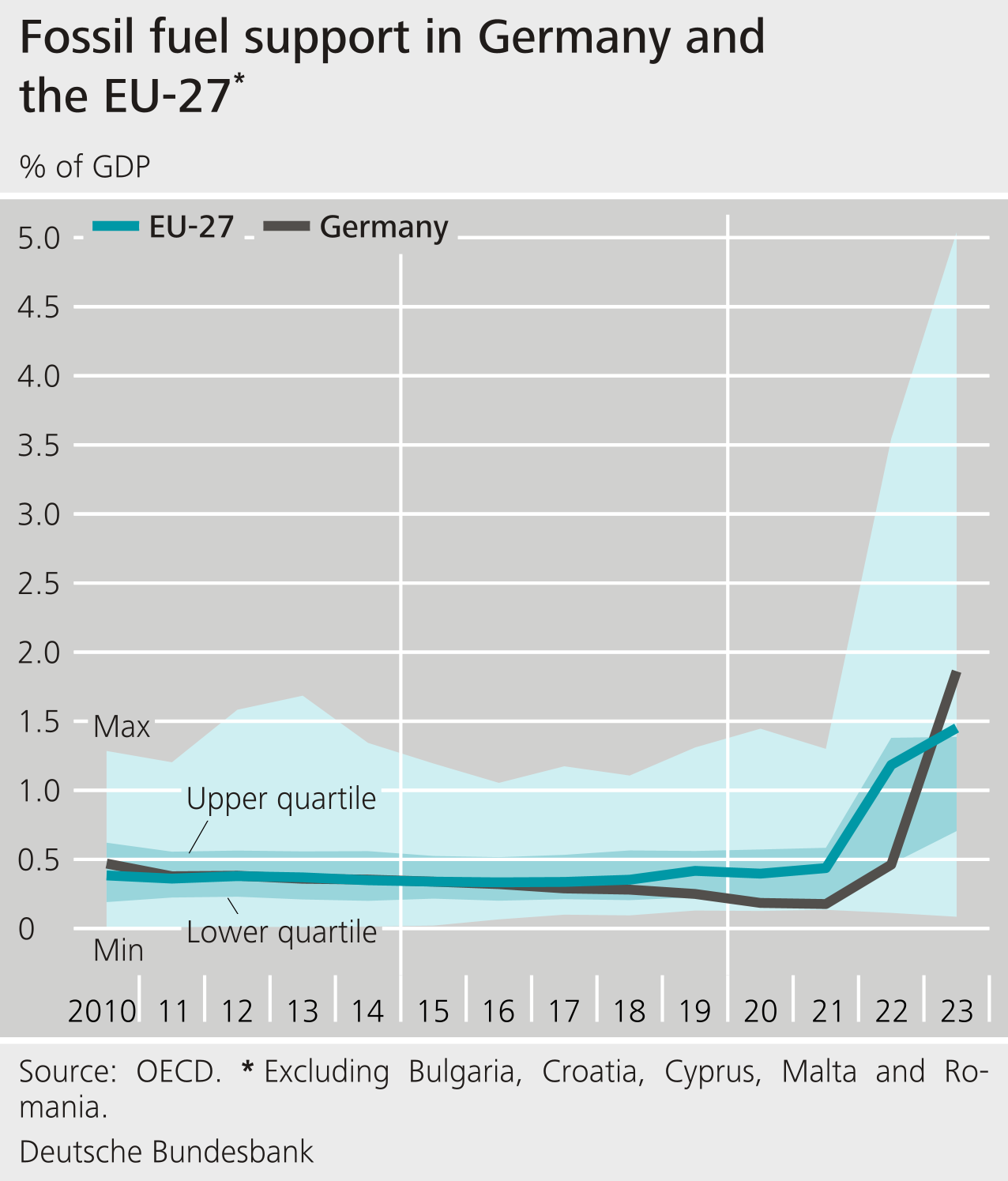 Green finance dashboard | Deutsche Bundesbank